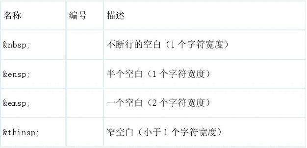 HTML中&amp; nbsp; &amp; ensp; &amp; emsp;等6种空格标记