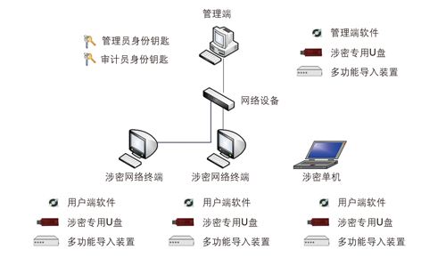 保密三合一防护系统（涉密计算机三合一系统）介绍