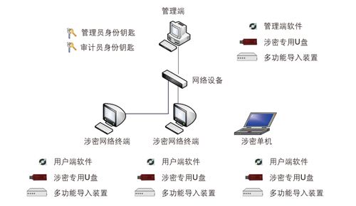 保密三合一防护系统（涉密计算机三合一系统）介绍