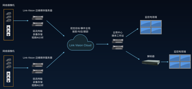 物联网 - 开发IoT设备必须考虑的四种挑战