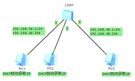 华为模拟器eNSP实现DHCP自动分配IP