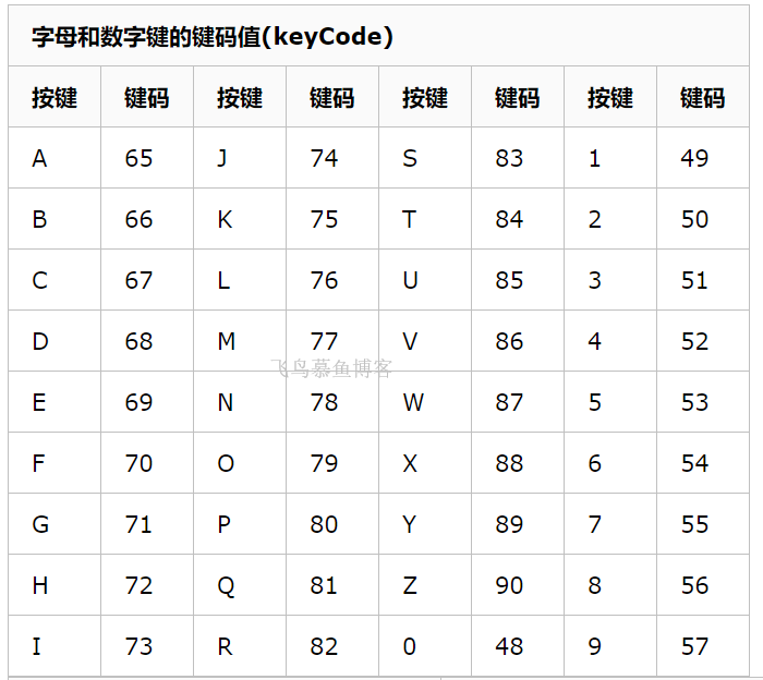 JS监听键盘事件和键盘键码对照表