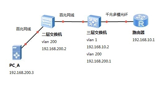 H3C交换机网络故障排查方法（供参考）